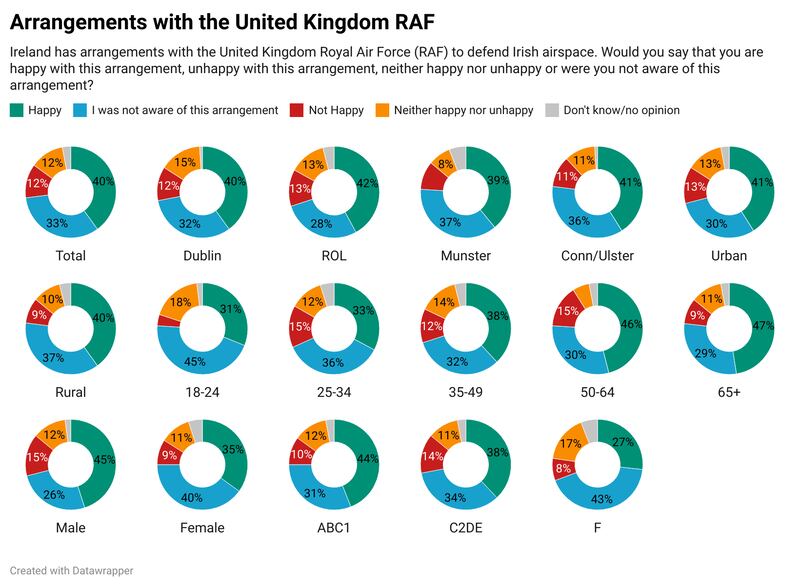 Irish Times/Ipsos poll quesion on RAF arrangement. Graphic: Paul Scott